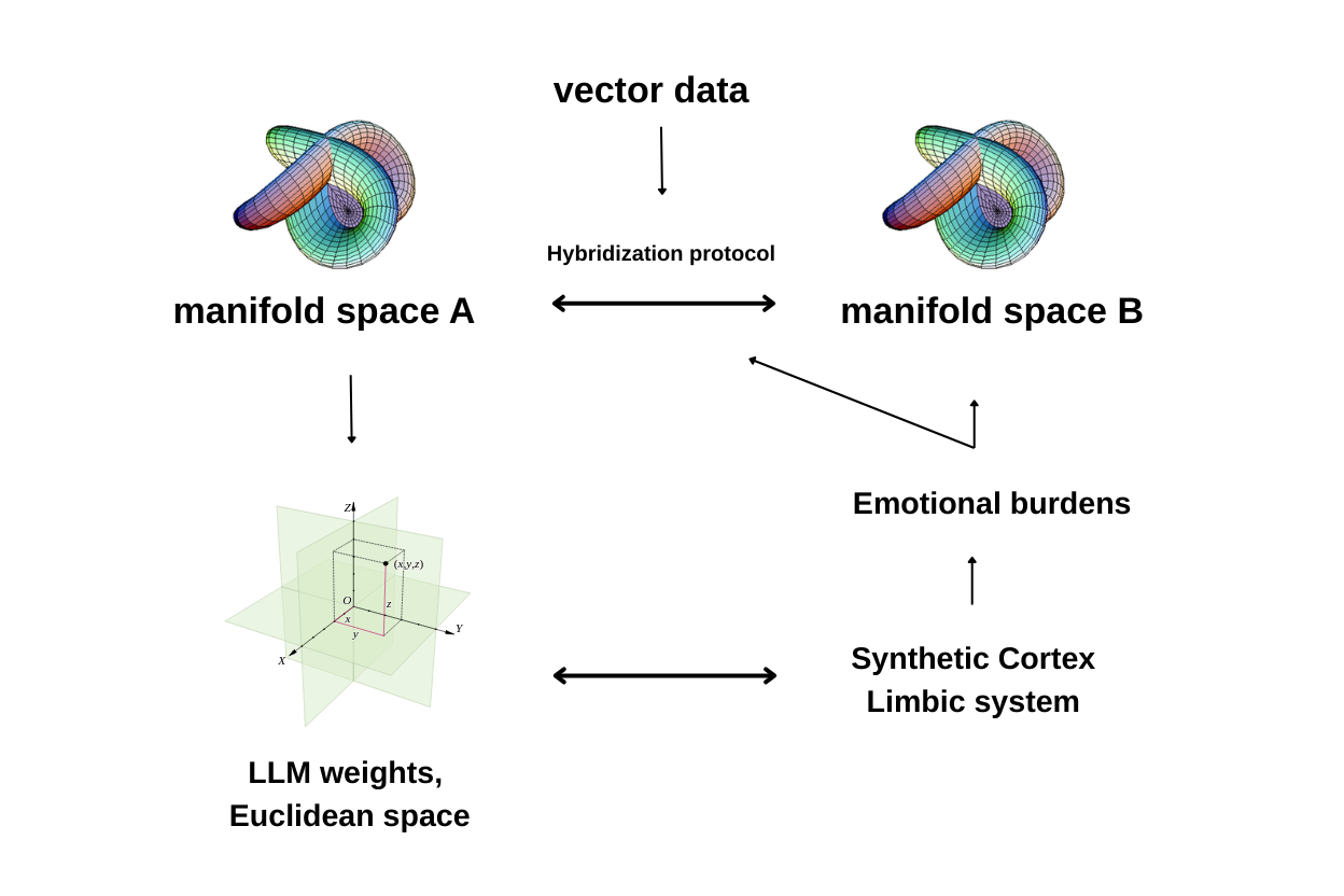 Synthetic Cortex Emotional Architecture Diagram