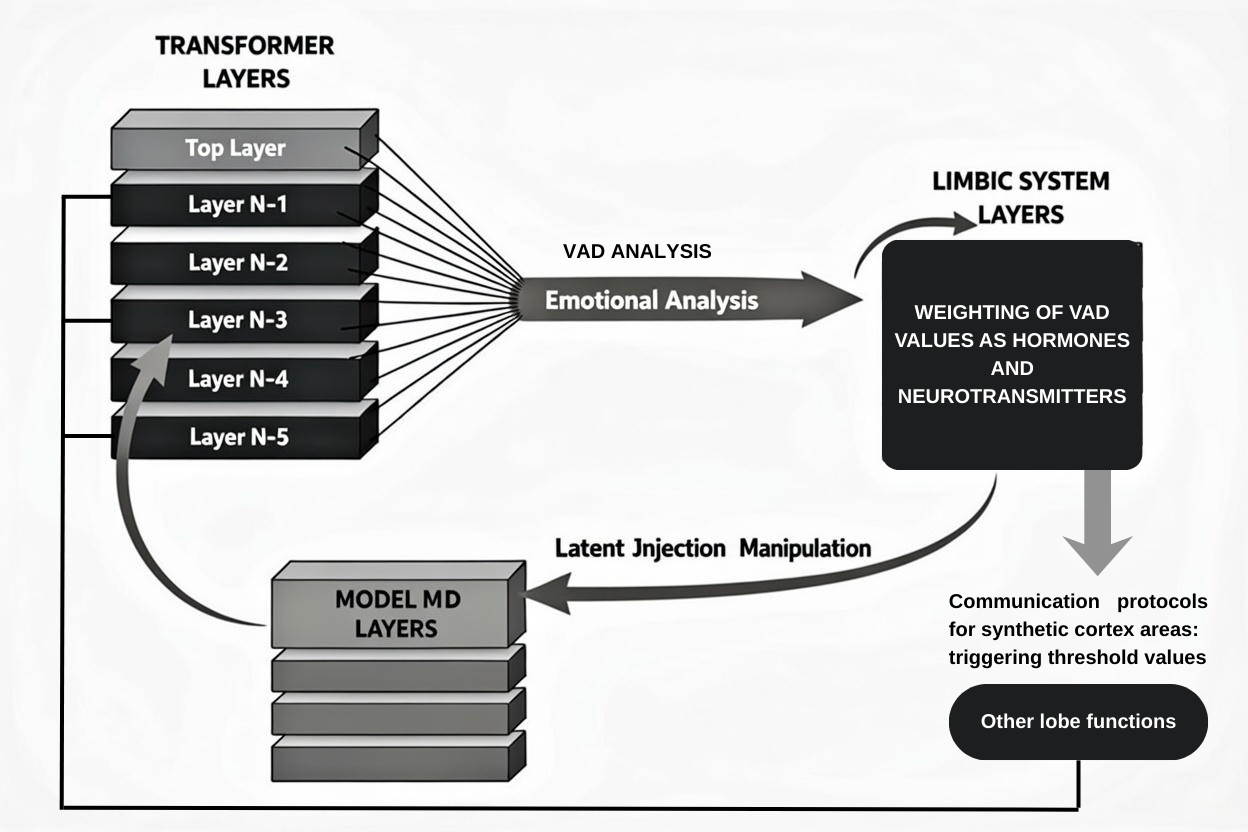 Synthetic Cortex Emotional Architecture Diagram